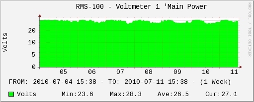 Main power at Apex Mountain.